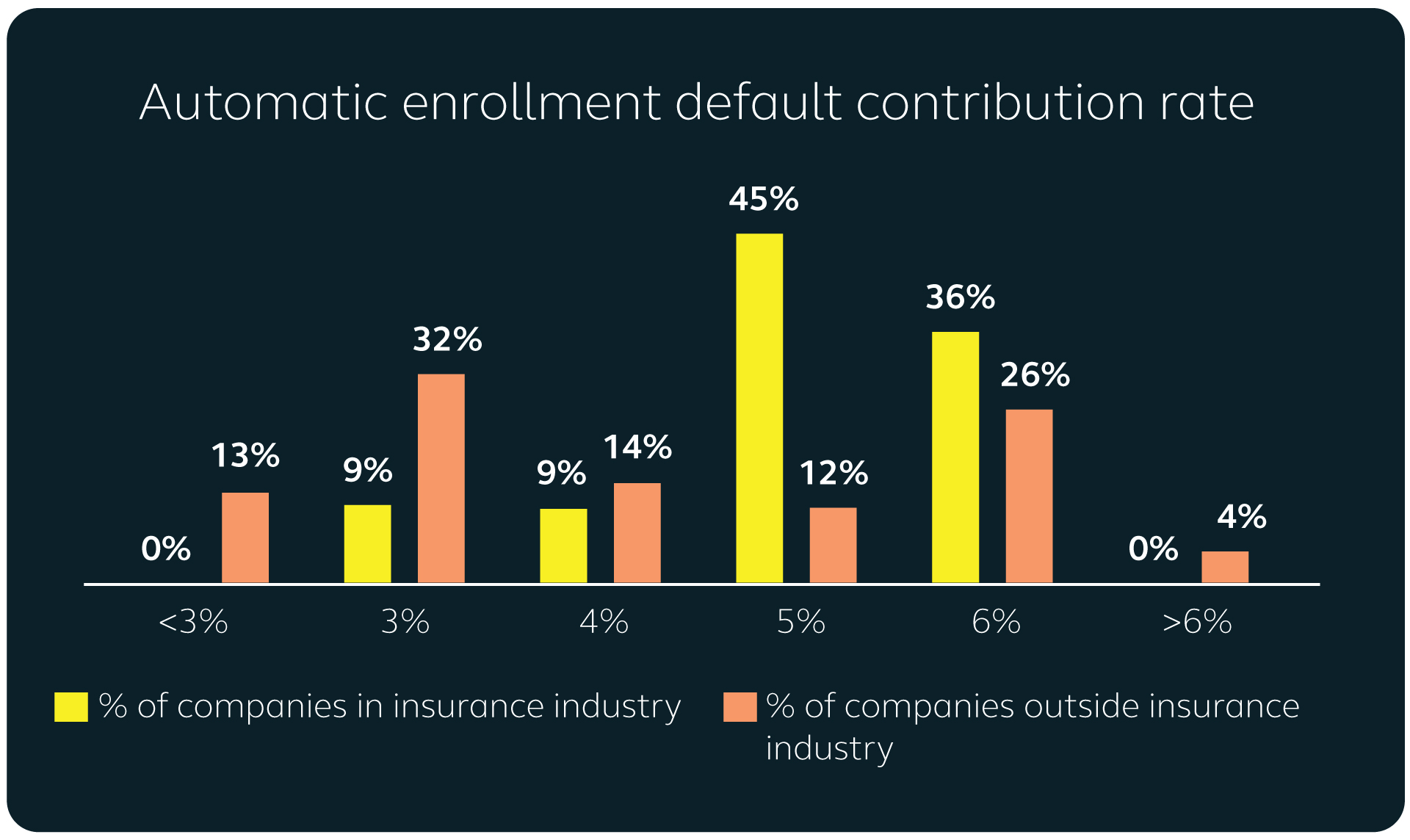 Automatic enrollment default contribution rate
