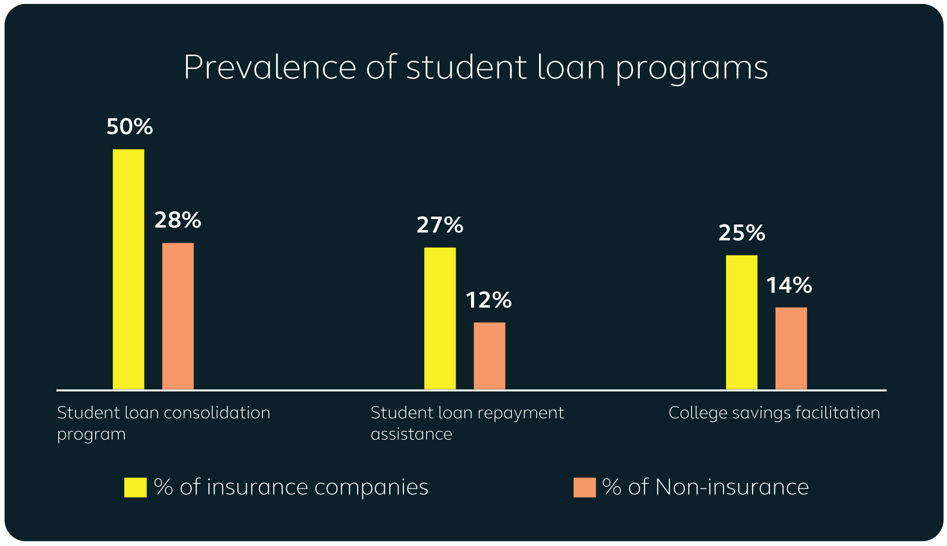 Prevalence of students loan programs