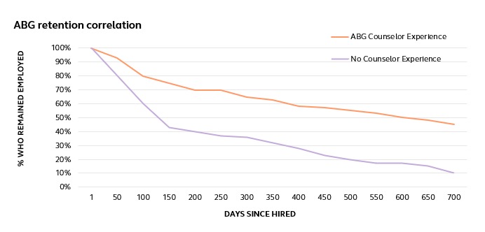 How to retain your people by promoting employee benefits