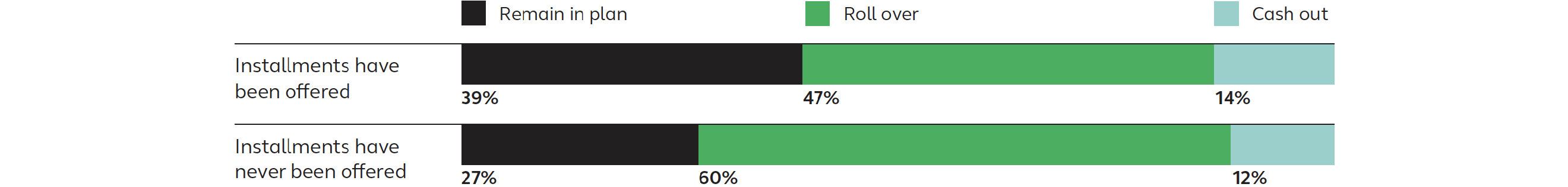 Percentage of dollars falling under category by 12/31/2017 by installment offering and distribution category