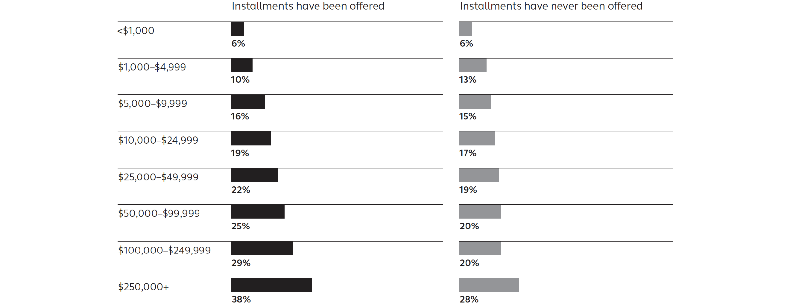 Percentage of participants remaining in the plan by 12/31/2017 by balance size and installment offering