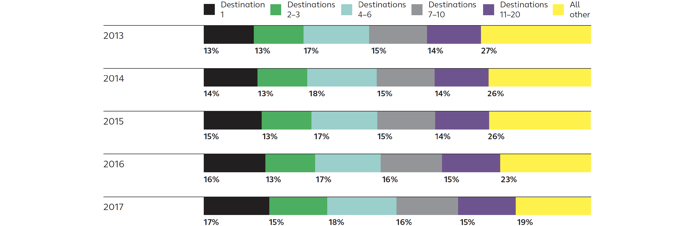 Destination of IRA rollover dollars by year