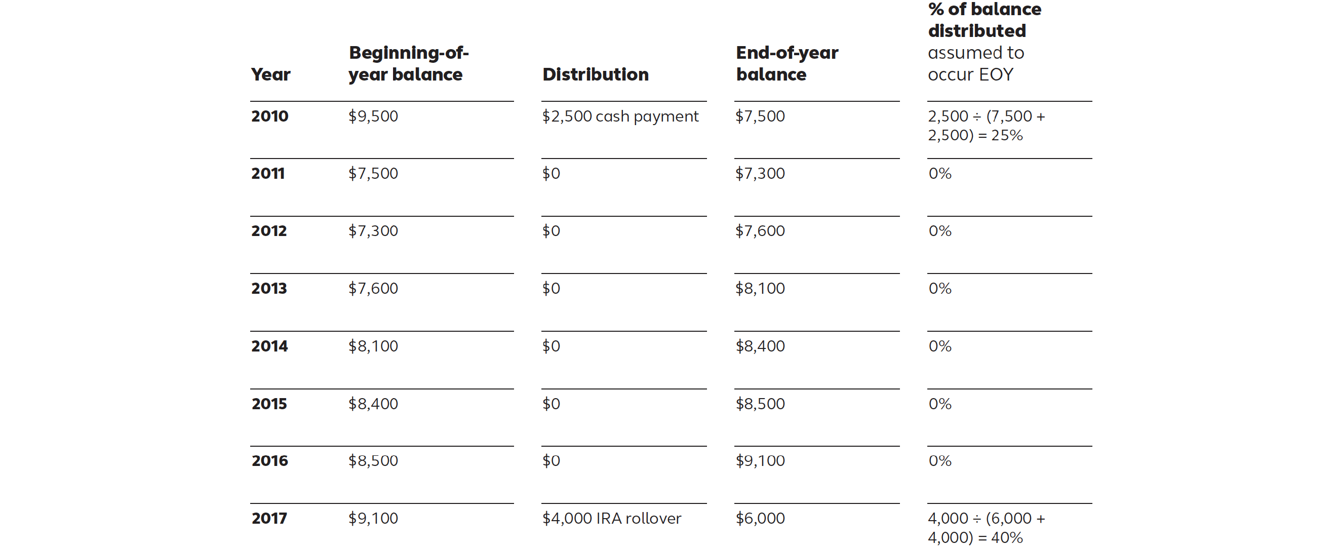 Roger terminated in 2010. He took a cash distribution in 2010 and an IRA rollover in 2017.