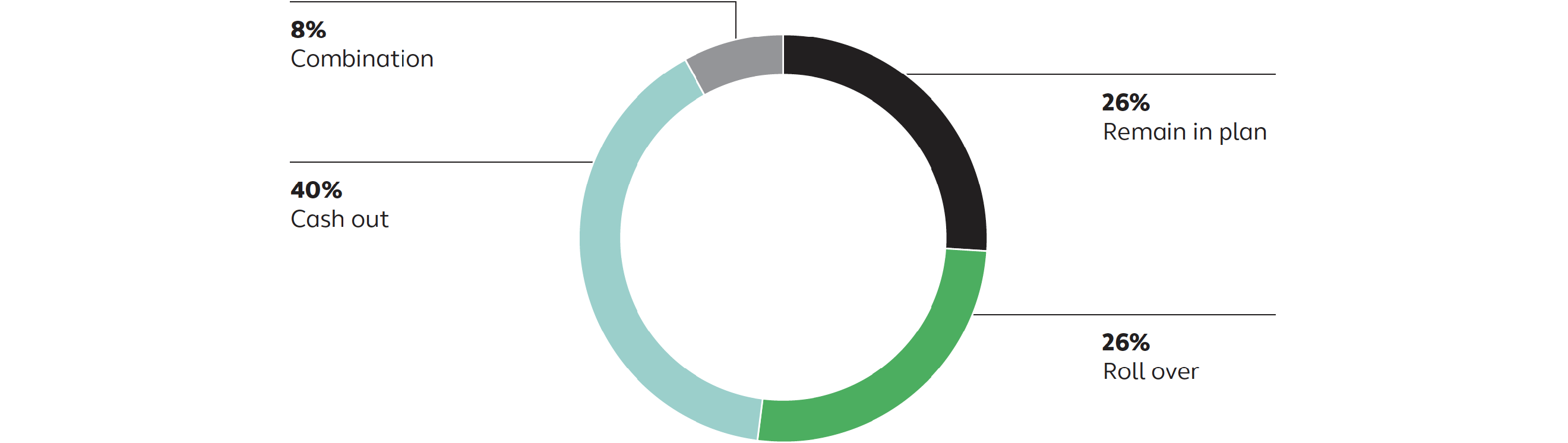 Percentage of people by distribution category for individuals who terminated 2008–2017