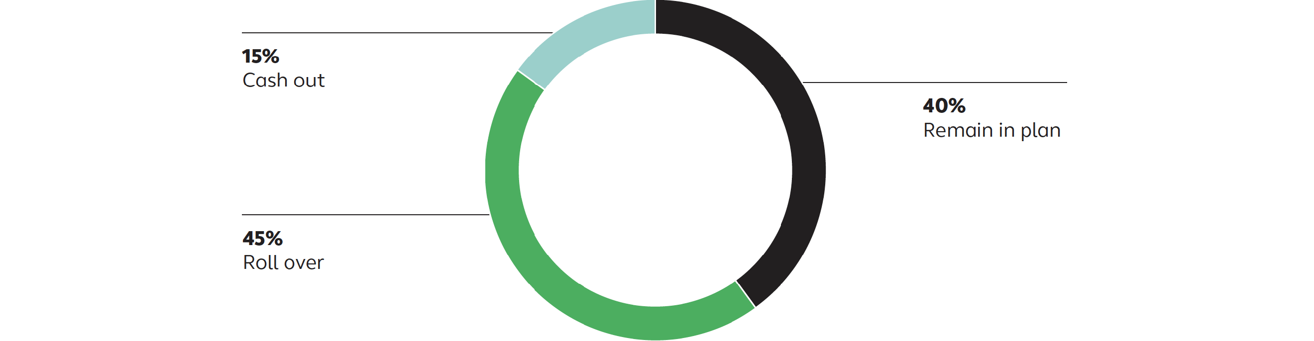 Percentage of assets by distribution category for individuals who terminated 2008–2017