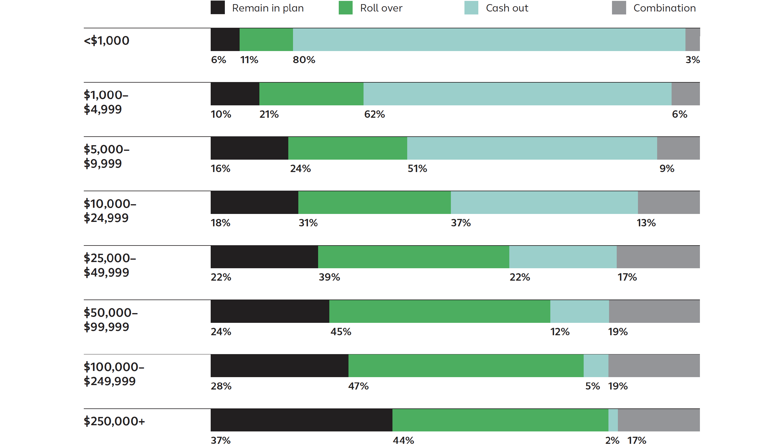 Percentage of participants by balance size and distribution category