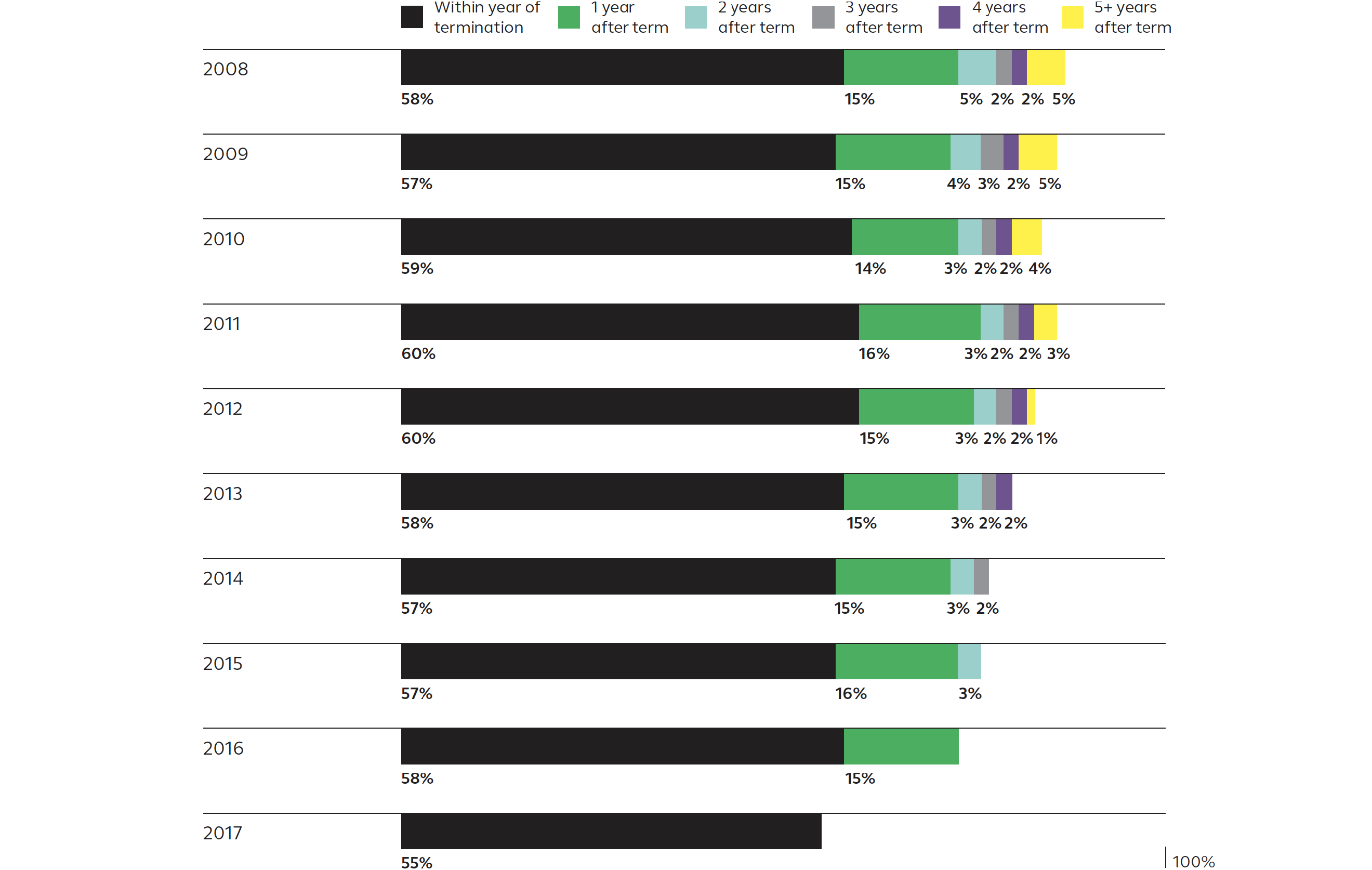 Percentage of people taking a distribution by 12/31/2017 by termination year and number of calendar years following termination