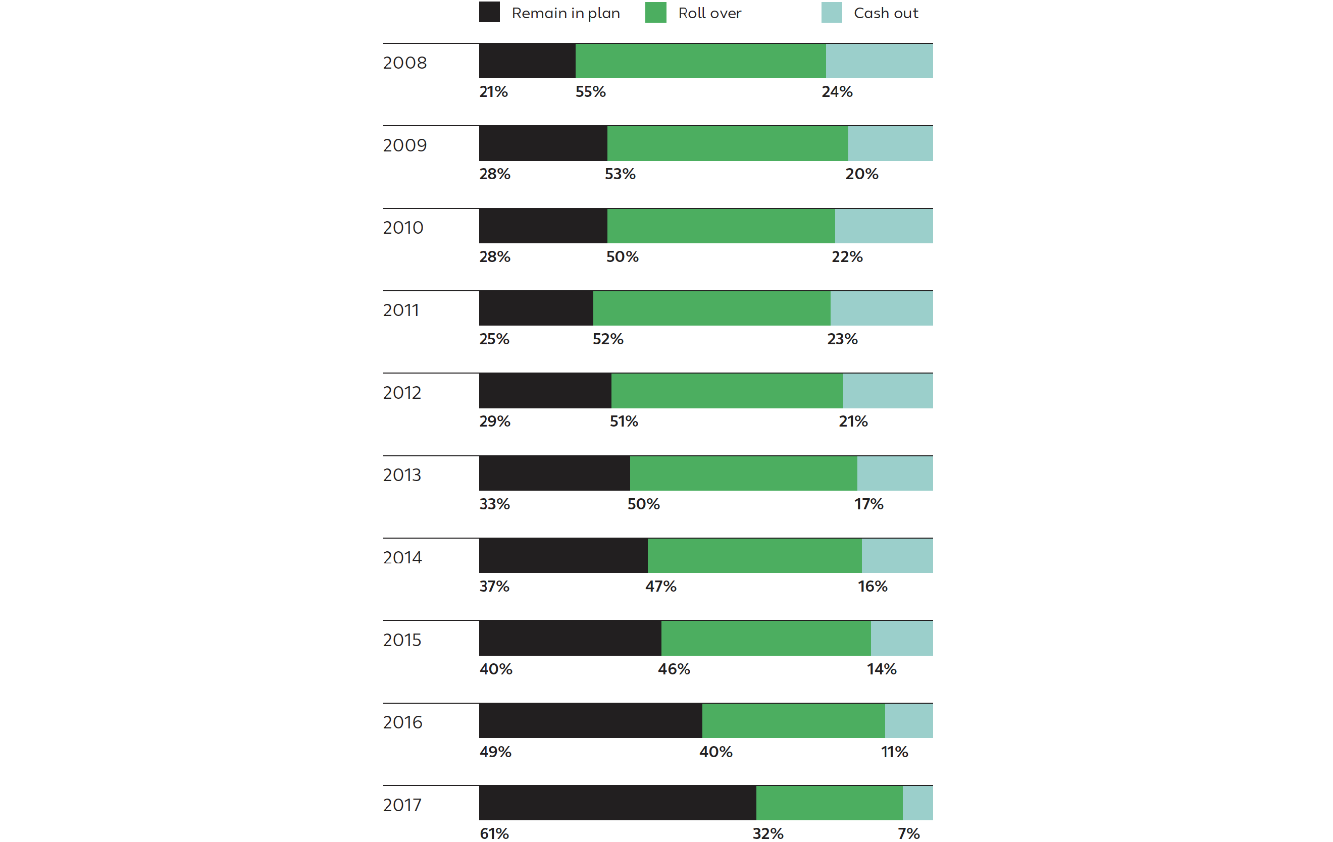 Percentage of assets as of 12/31/2017 by termination year and distribution category