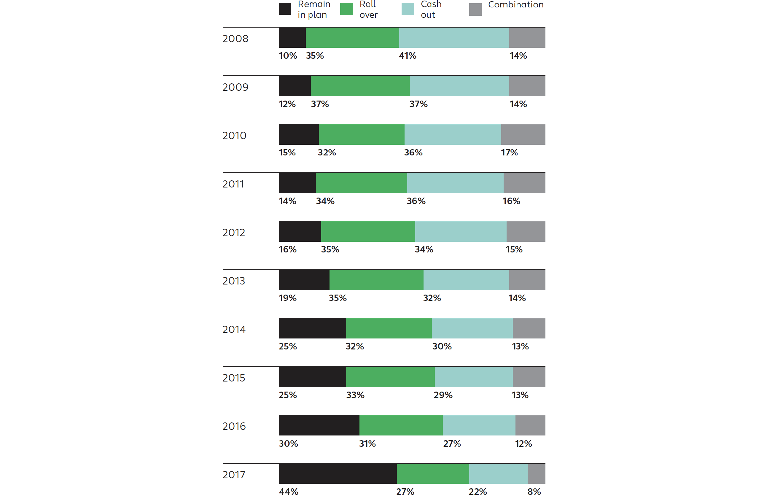 Percentage of participants as of 12/31/2017 by termination year and distribution category