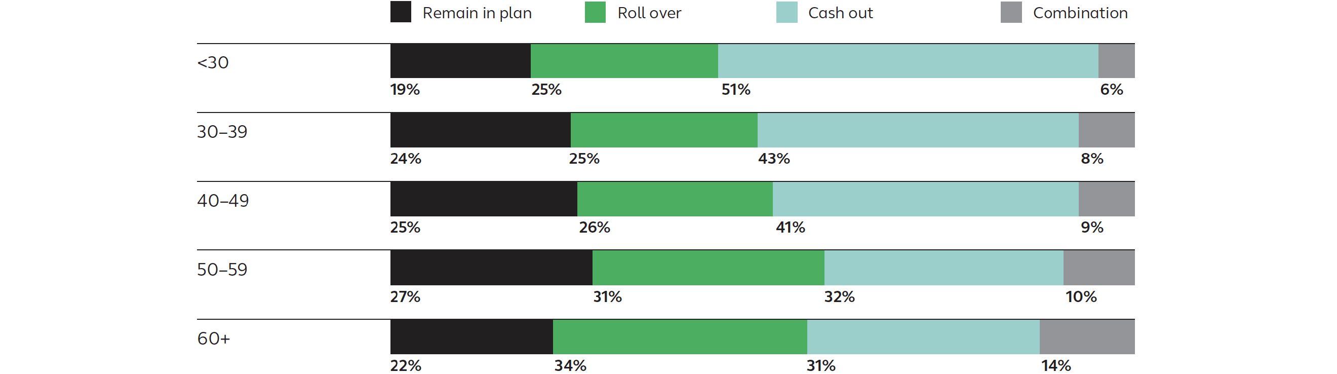 Percentage of participants by age and distribution category