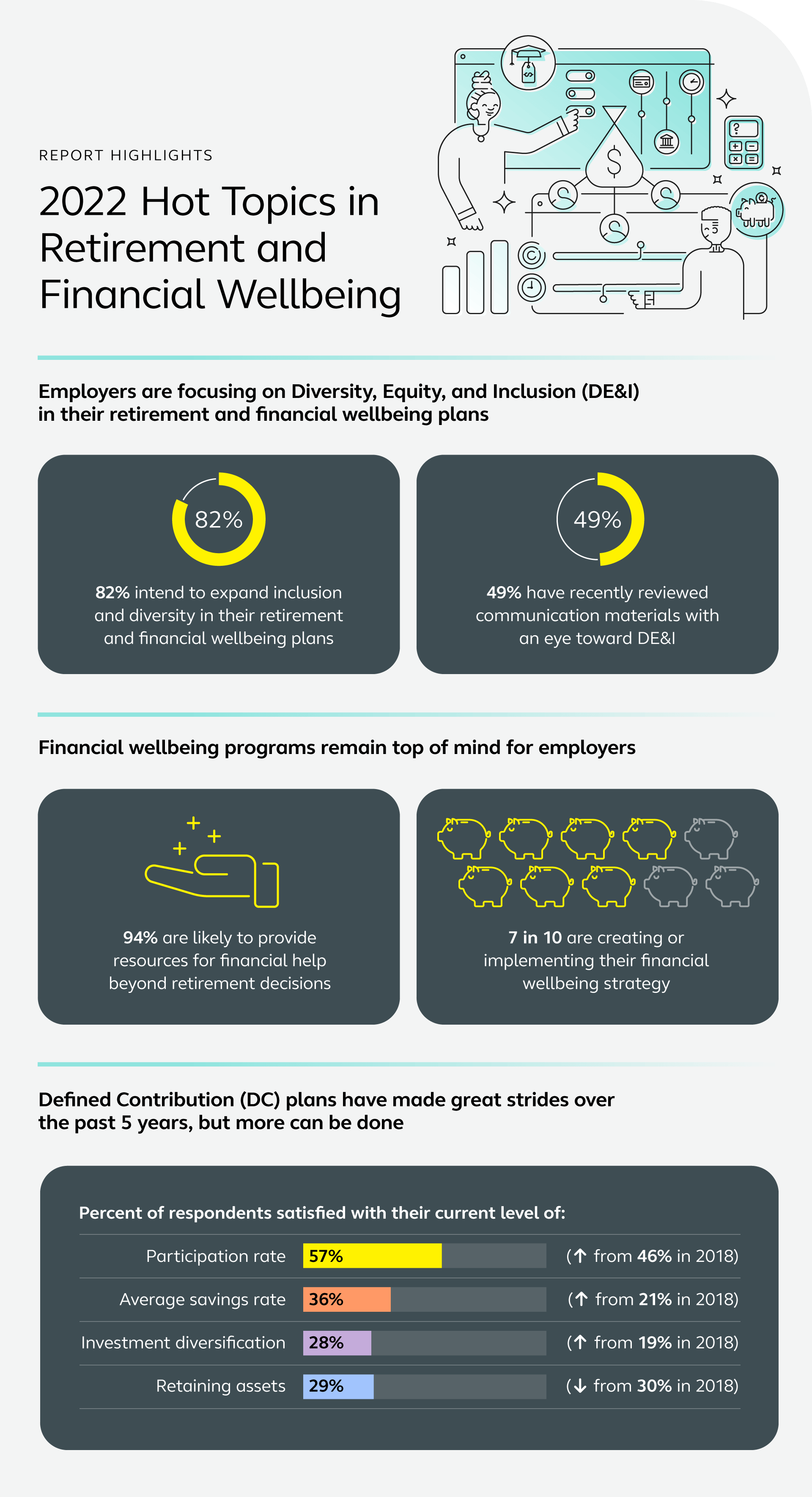 Report highlights 2022 Hot Topics in Retirement and Financial Wellbeing