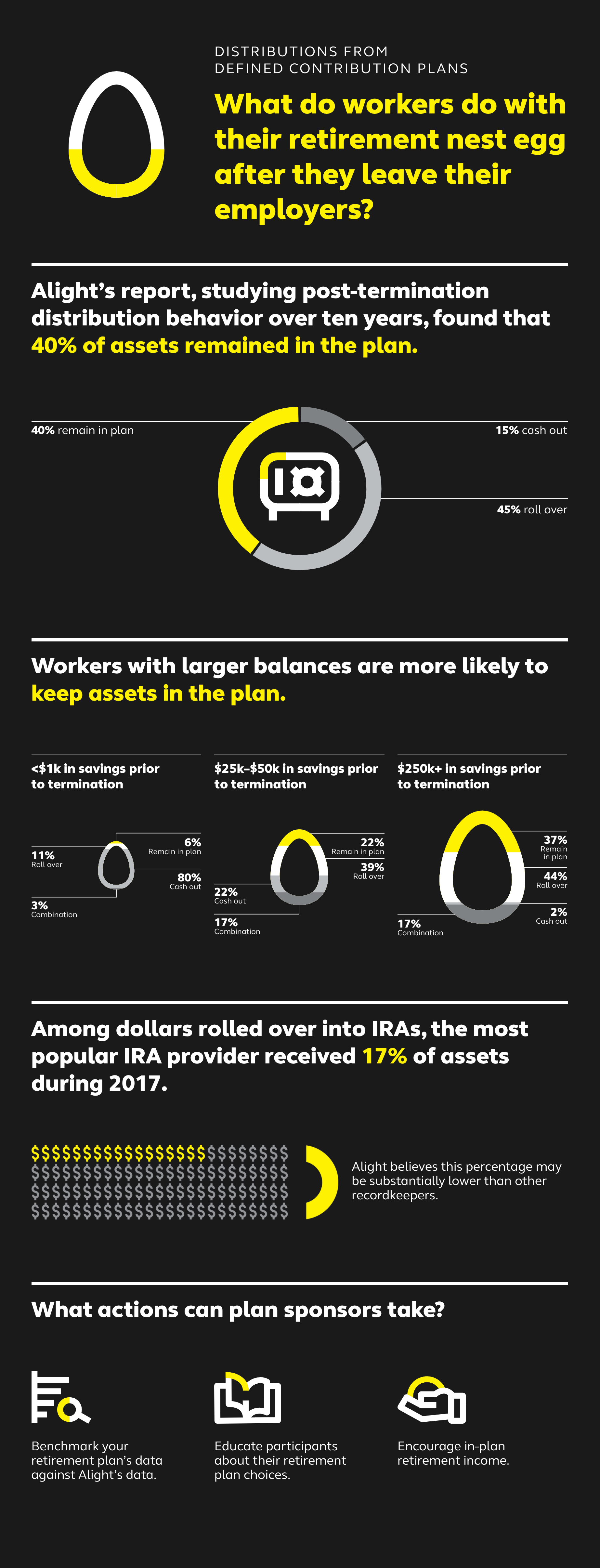 What do workers do with their retirement nest egg when they leave?