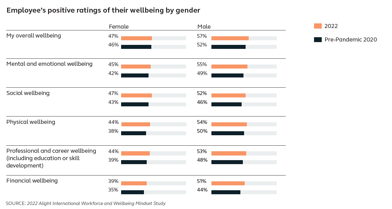  2022 Alight International Workforce and Wellbeing Mindset Study