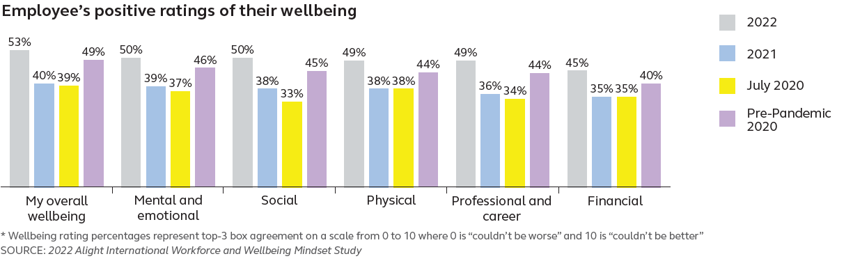  2022 Alight International Workforce and Wellbeing Mindset Study