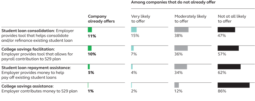 Chart of benefits related to student loans and college savings