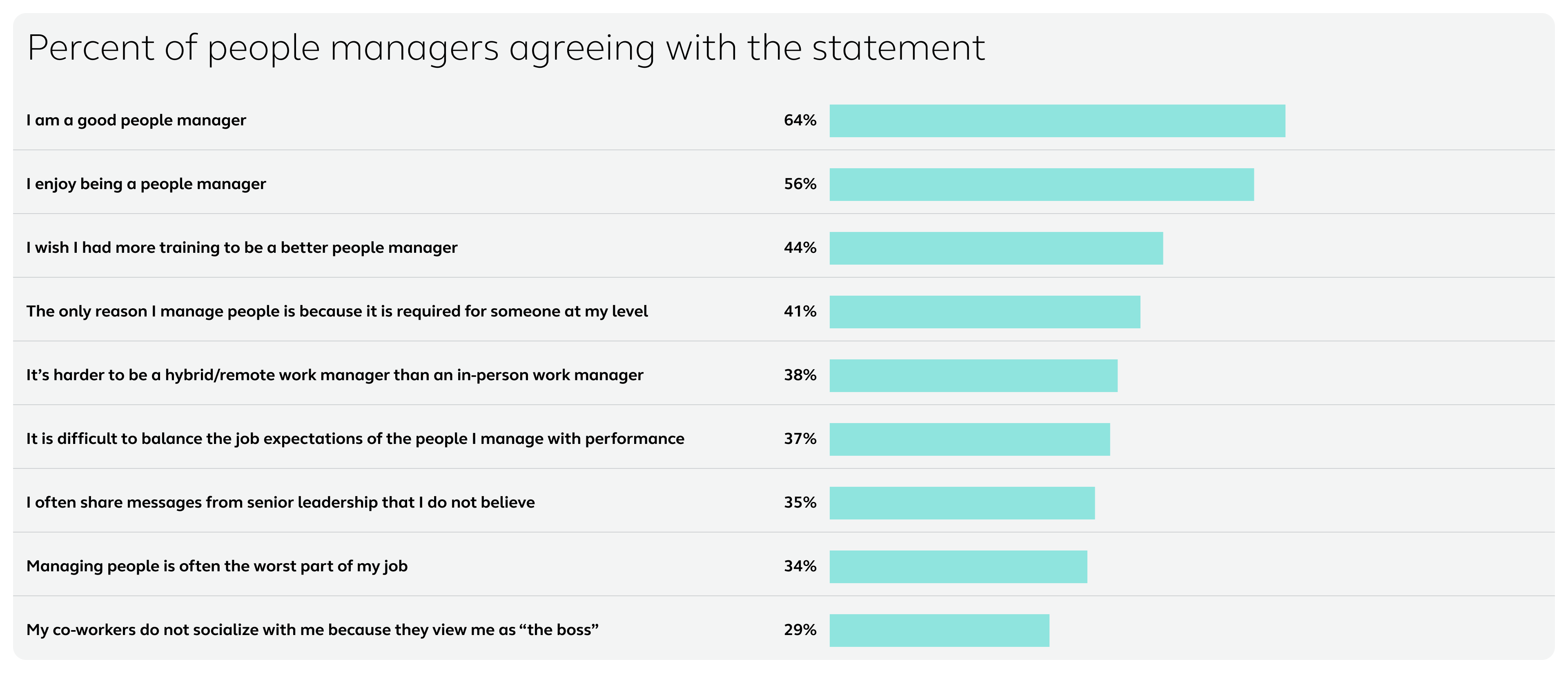 Percent of people managers agreeing  