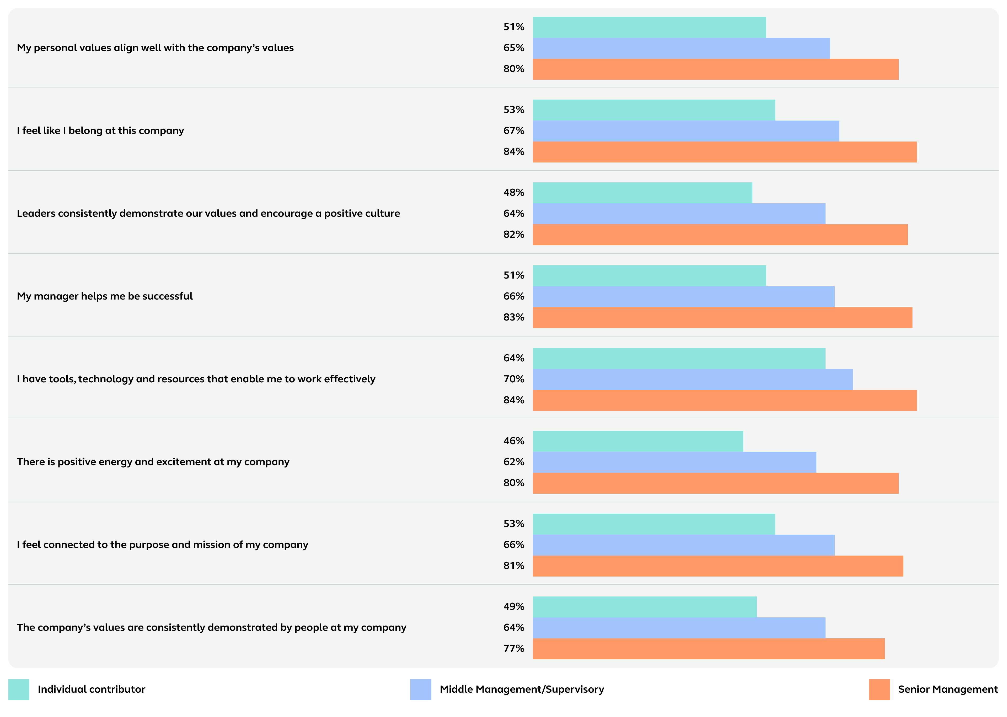 percentages of individual, supervisory and leadership agreeances