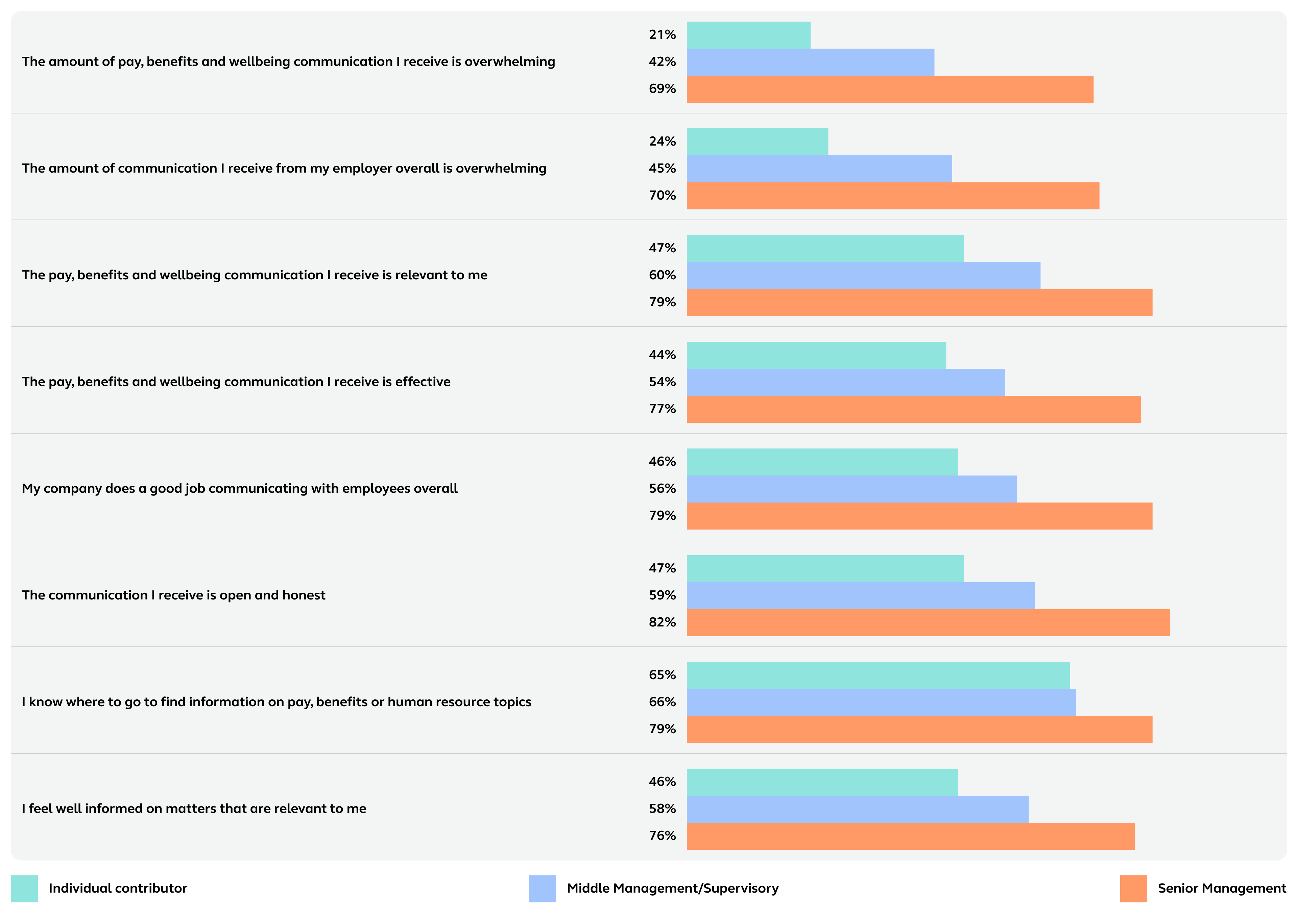 percentages of individual, supervisory and leadership agreeances