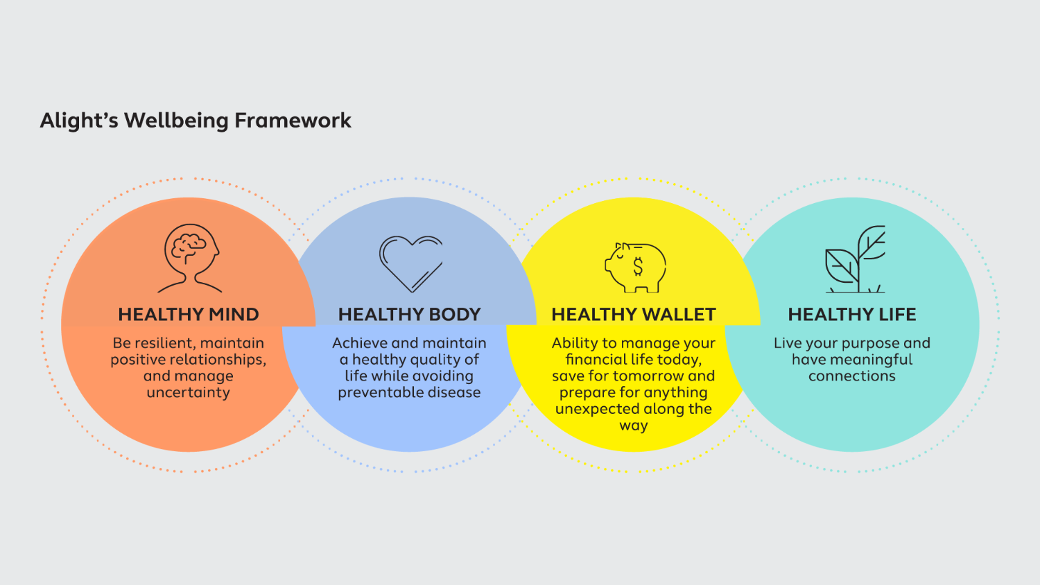 Alight's Wellbeing Framework